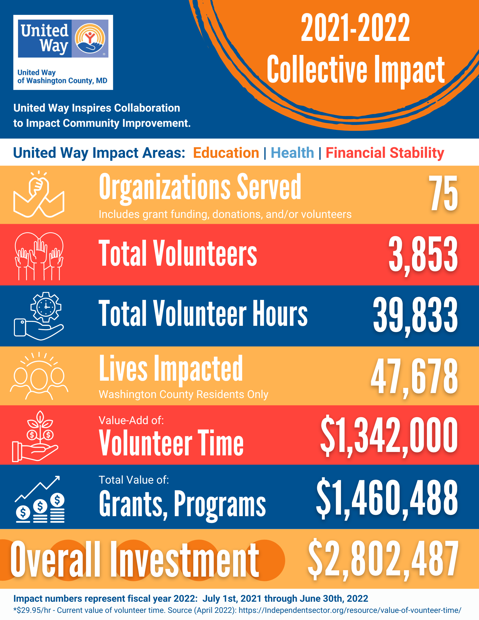 Our Impact United Way Of Washington County Md